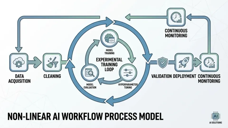 Flow chart showing a non-linear AI workflow: Data Acquisition -> Cleaning -> Experimental Training Loop (Circular) -> Validation -> Deployment -> Continuous Monitoring. The labels should be bold and technical.