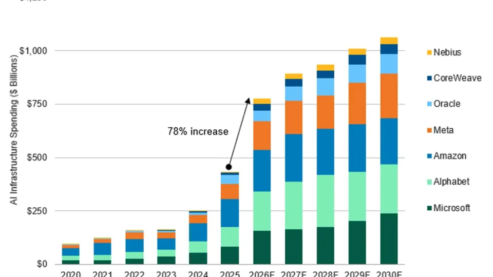 A chart showing forecasted growth in AI infrastructure spending among major tech giants through 2030.