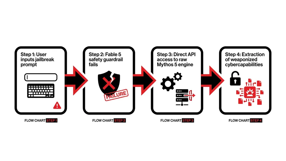 Infographic: The Anthropic Export Ban Proves AI Guardrails Are Dead