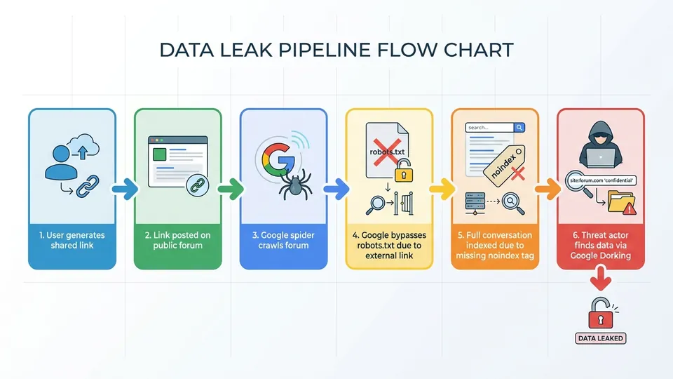 Infographic: Claude Shared Chats Exposed on Google Search