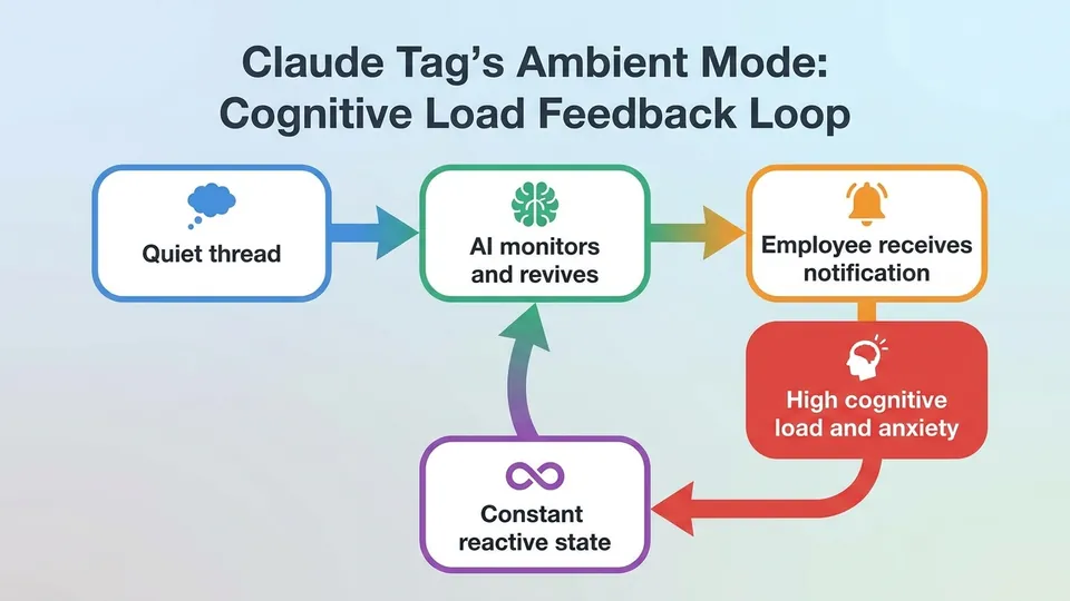 Infographic: The Anxiety Machine: Why Claude Tag Destroys Deep Work