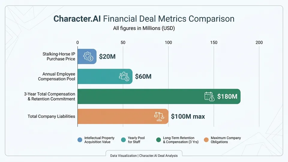 Infographic: Disney's $60M Character.AI Talent Deal & Bankruptcy