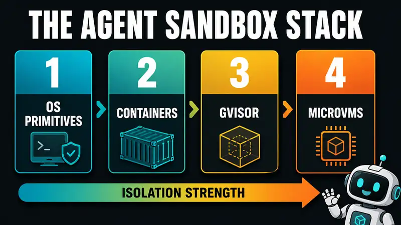 The Sandbox Is Broken: Why Frontier AI Needs Physical Air-Gaps
