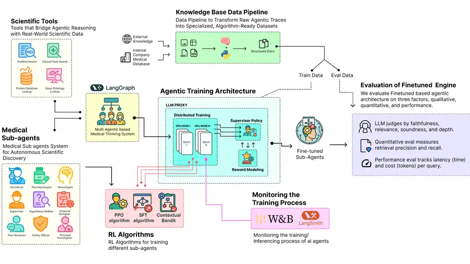 A detailed systems architecture diagram for an AI agent training pipeline, highlighting multi-agent coordination, reinforcement learning, and evaluation frameworks.