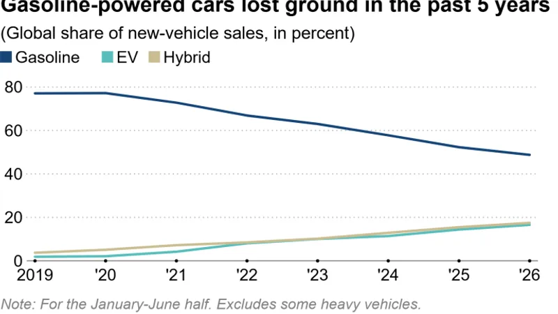 Gasoline Cars Fall Below 50% Share of New Car Sales