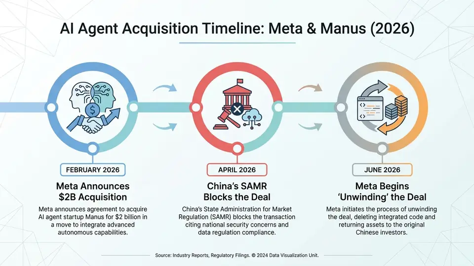 A timeline flow chart. Label 1: February 2026 - Meta announces $2B acquisition of AI agent startup Manus. Label 2: April 2026 - China's SAMR blocks the deal citing national security and data rules. Label 3: June 2026 - Meta begins 'unwinding' the deal, deleting code and returning assets to Chinese investors.