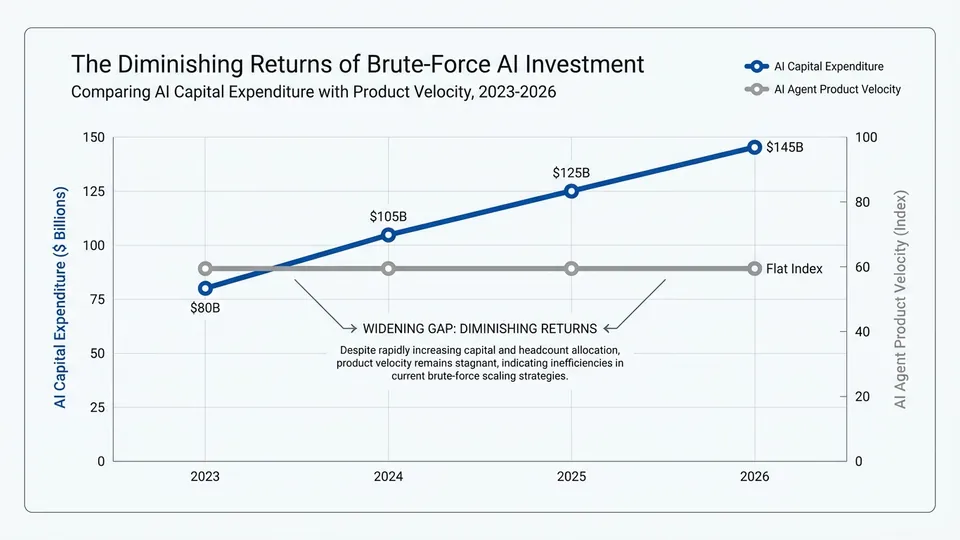 Infographic: Meta's Stalling AI Pivot: The Reality of Brute-Forcing Agents