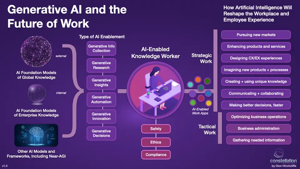 An infographic illustrating how generative AI enhances the capabilities of knowledge workers across diverse business functions.