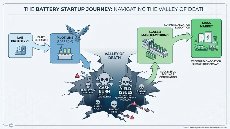 A flow chart showing the 'Valley of Death' for battery startups. Labels: Lab Prototype, Pilot Line (The Eagle), Scaled Manufacturing, Mass Market. The path is littered with skulls labeled 'Cash Burn' and 'Yield Issues'.