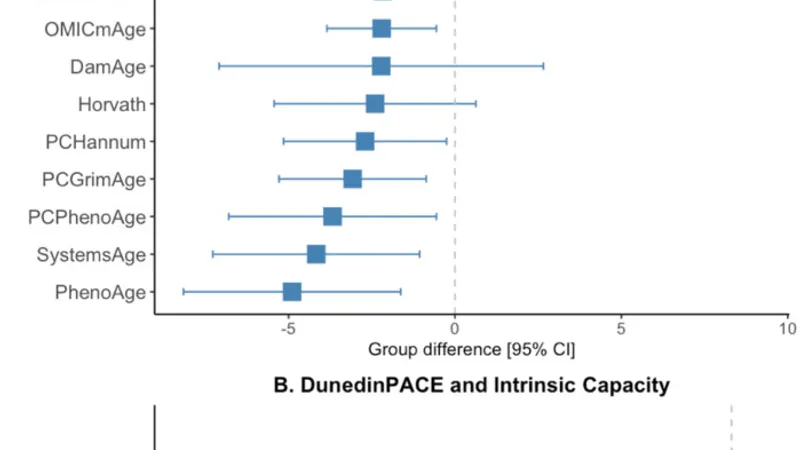 Semaglutide Decelerates Epigenetic Aging by Nine Percent