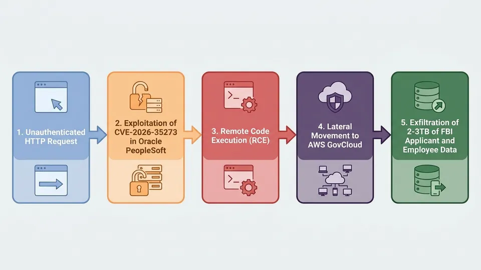 Infographic: The ShinyHunters Arrests and the Oracle Zero-Day Scandal